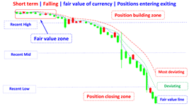 fair value indicators of currency in short terms falling en